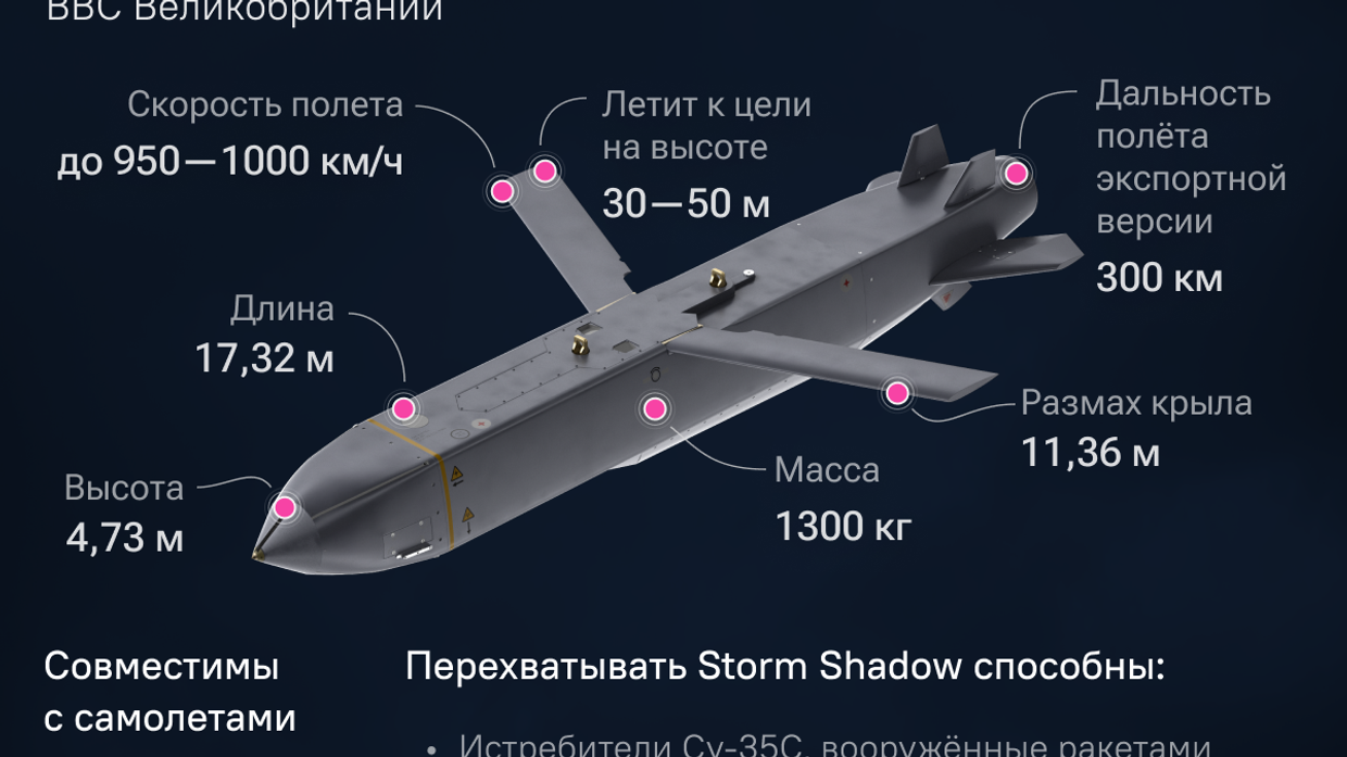 Тактическая ракета Storm Shadow - это малозаметная крылатая ракета большой дальности воздушного базирования