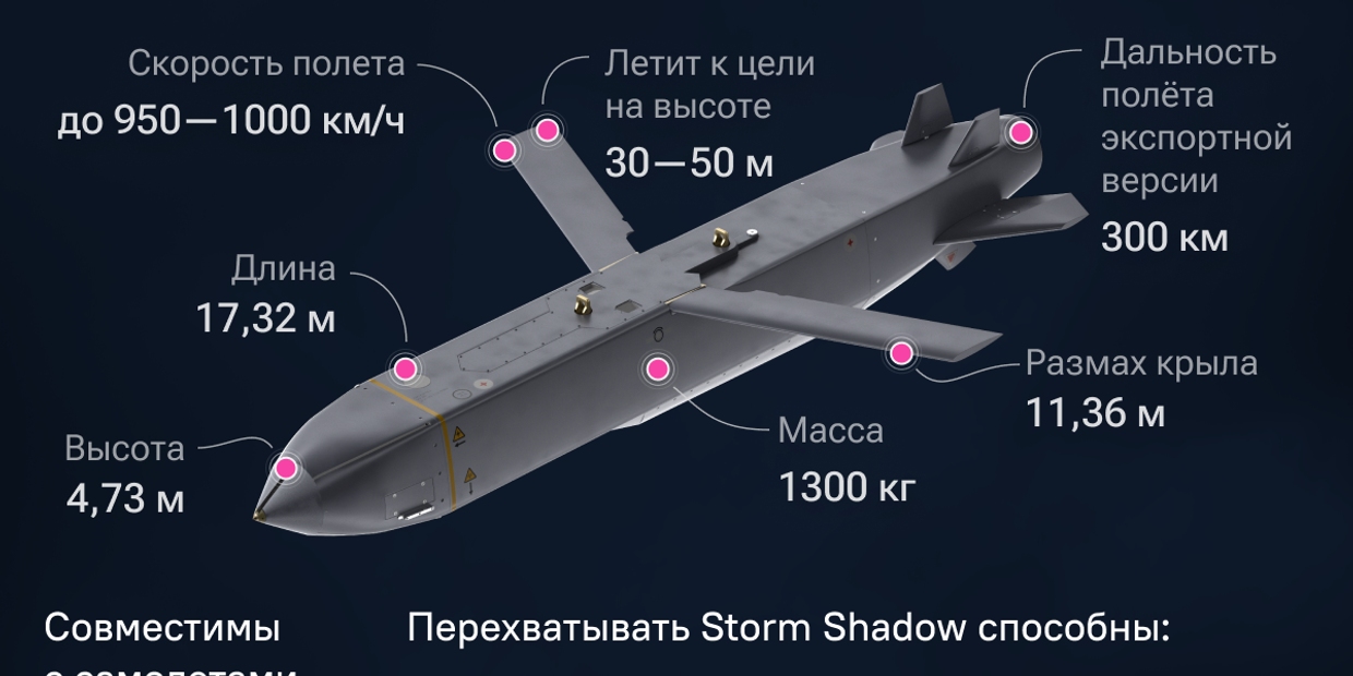 Тактическая ракета Storm Shadow - это малозаметная крылатая ракета большой дальности воздушного базирования