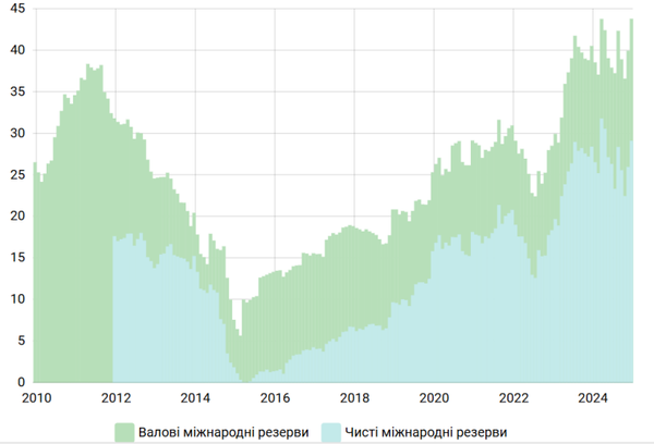 Международные резервы Украины в 2010–2024, $ млрд