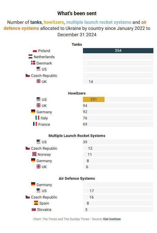 Поставки военной техники ВСУ,  сравнение по странам, иллюстрация The Times