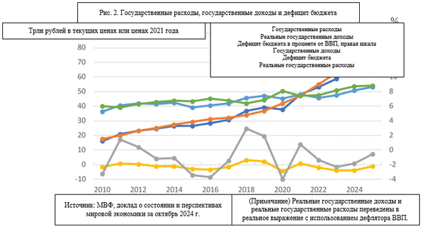 Рис. 2. Государственные расходы, государственные доходы и дефицит бюджета