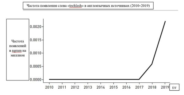 Рис. 2-0-А. Рост реакции техлэш