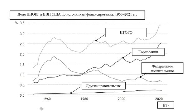 Рис. 2-0-В. Снижение государственных расходов на НИОКР и выход вперед частного сектора