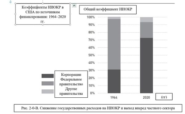 Доля НИОКР в ВВП США по источникам финансирования: 1953–2021 гг.