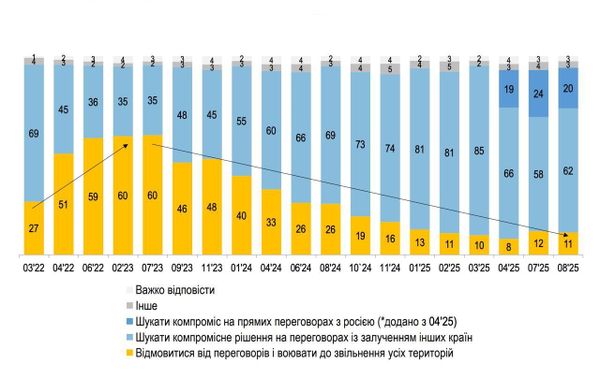 Украина: результаты опроса за август 2025 г. 