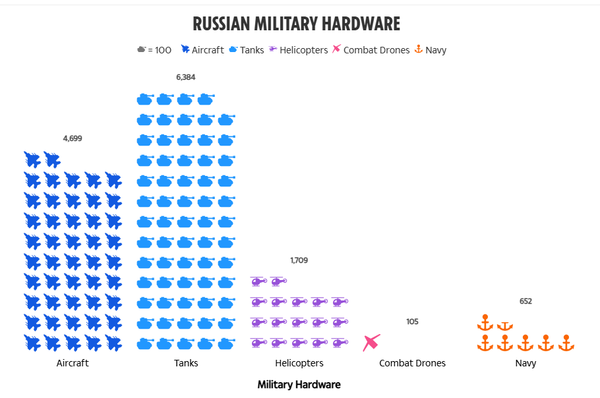 Соотношение военной техники России и НАТО - The Sun
