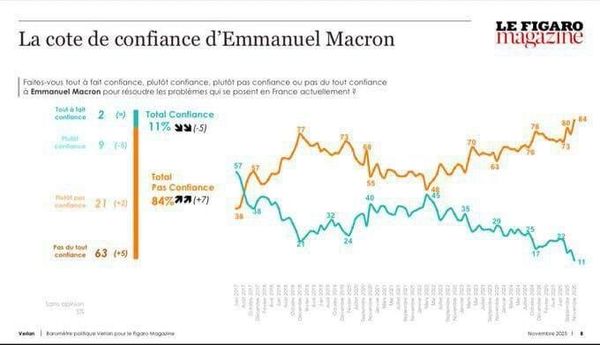 Уровень доверия Э. Макрону, источник: Le Figaro Magazine