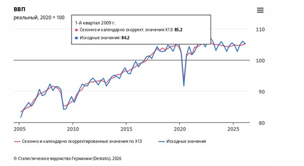 ВВП Германии 2005-2026 гг. 