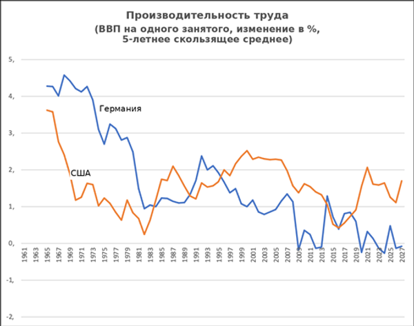 Производительность труда в ФРГ и США по годам