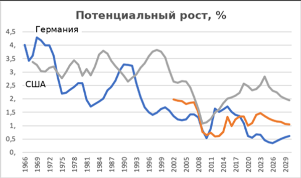Потенциальный рост в ФРГ и США по годам