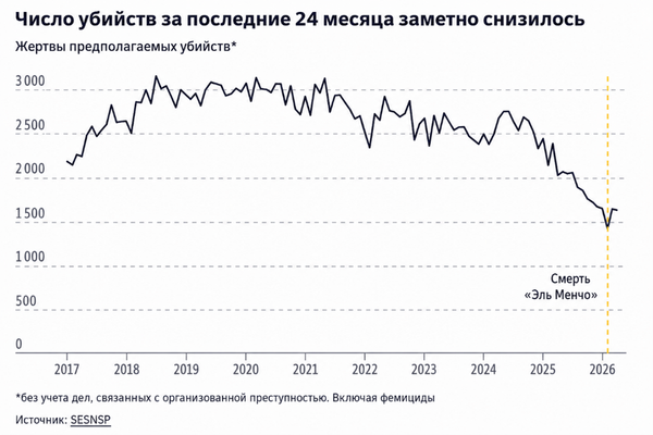 Число убийств за последние 24 месяца, Мексика