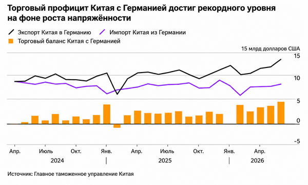 График торговли Китая с Германией