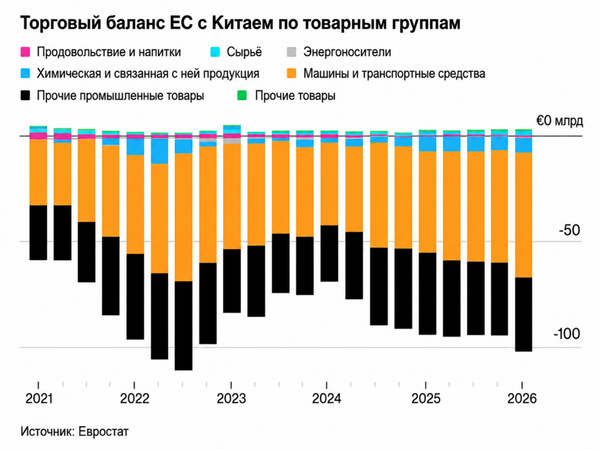 Торговый баланс ЕС с Китаем по товарным группам
