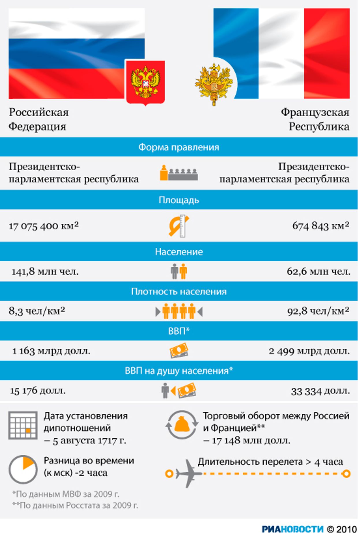 Россия и Франция