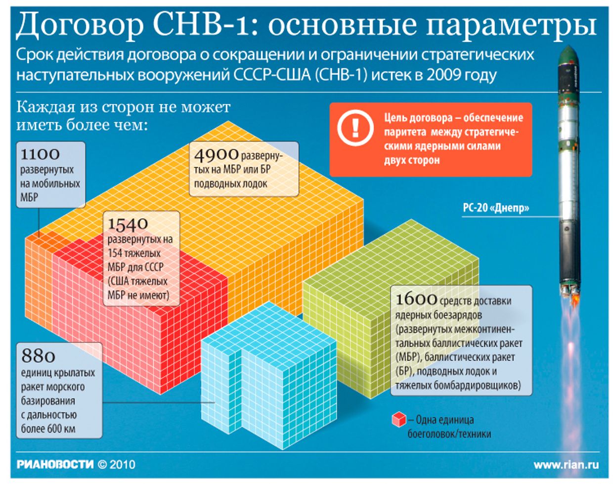 Договор СНВ-1: основные параметры