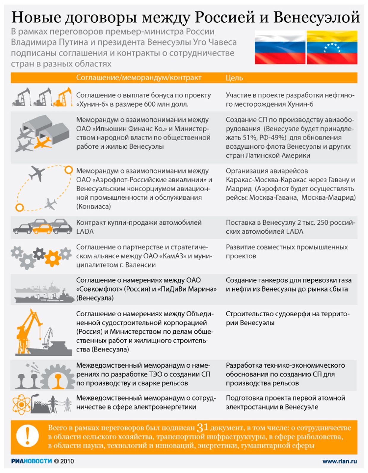 Новые договоры между Россией и Венесуэлой Новые договоры между Россией и Венесуэлой