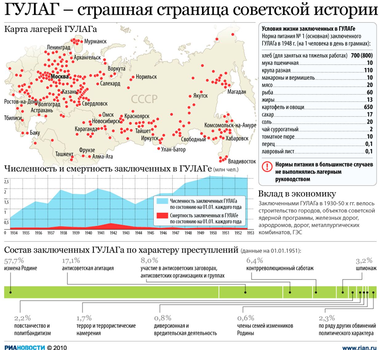 ГУЛАГ – страшная страница советской истории