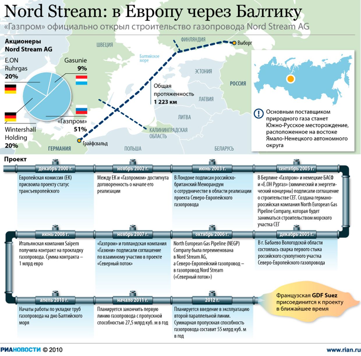 «Северный поток»: в Европу через Балтику