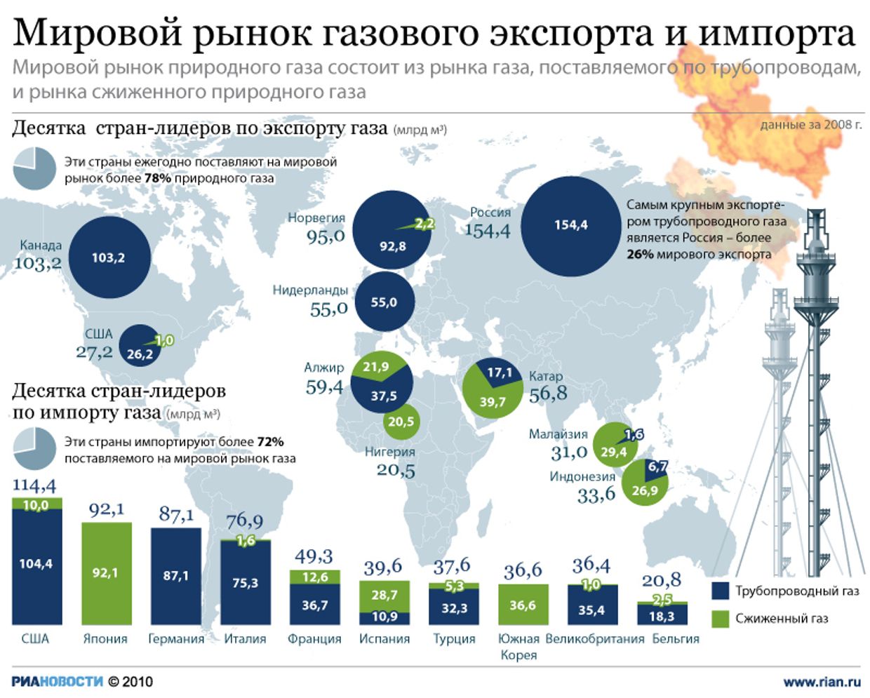 Мировой рынок газового экспорта и импорта Мировой рынок газового экспорта и импорта