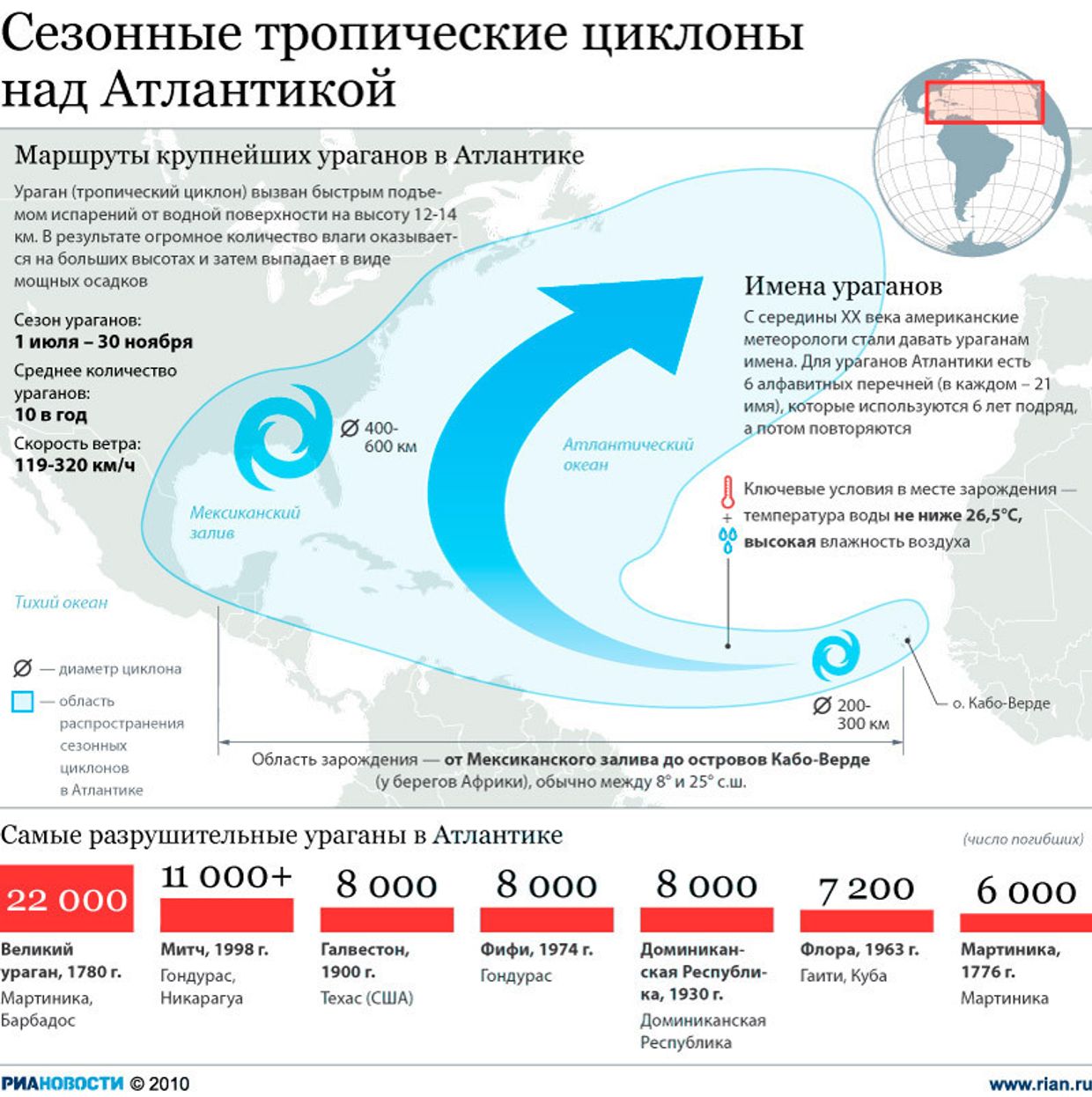 Сезонные тропические циклоны над Атлантикой