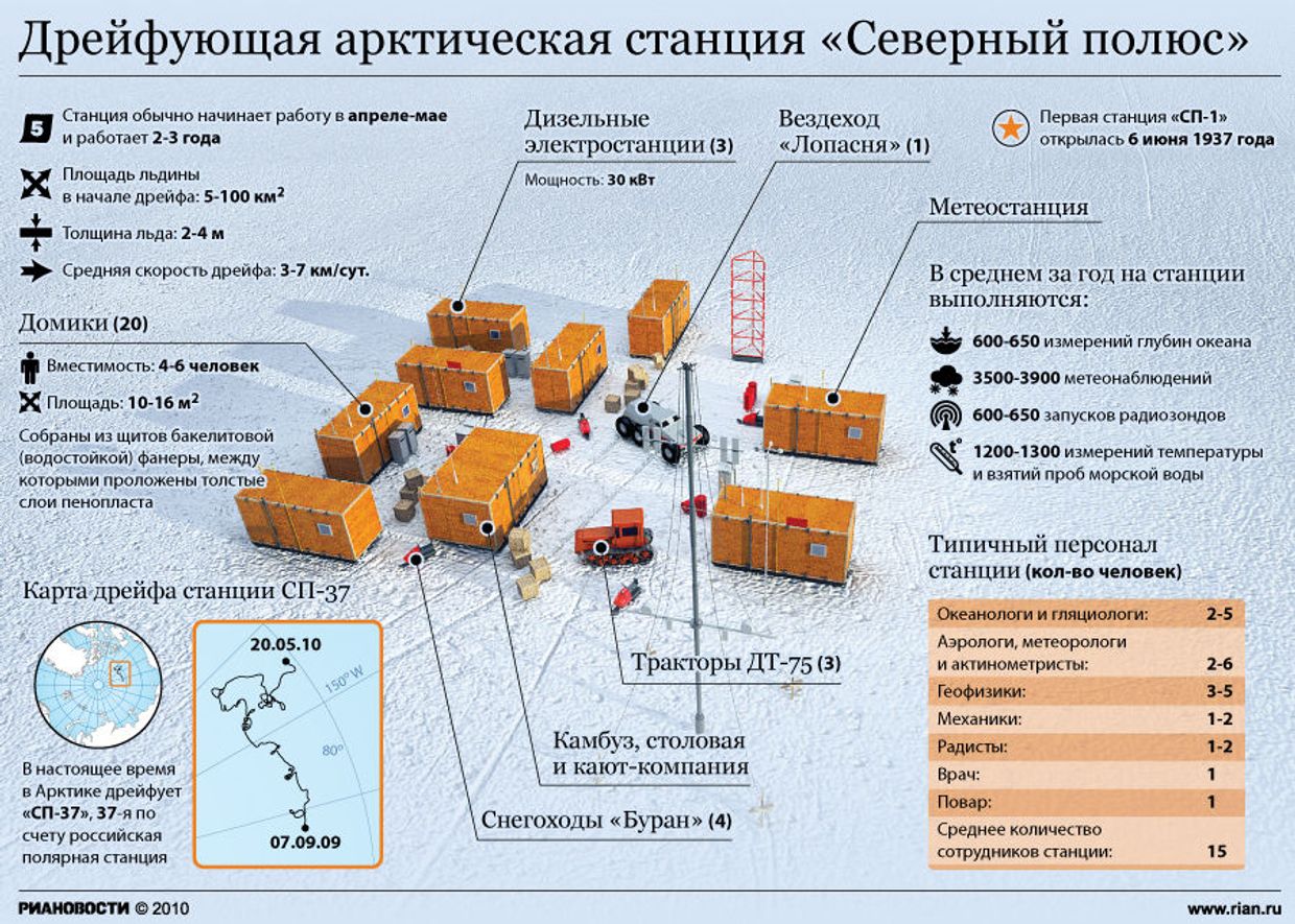 Дрейфующая арктическая станция Северный полюс