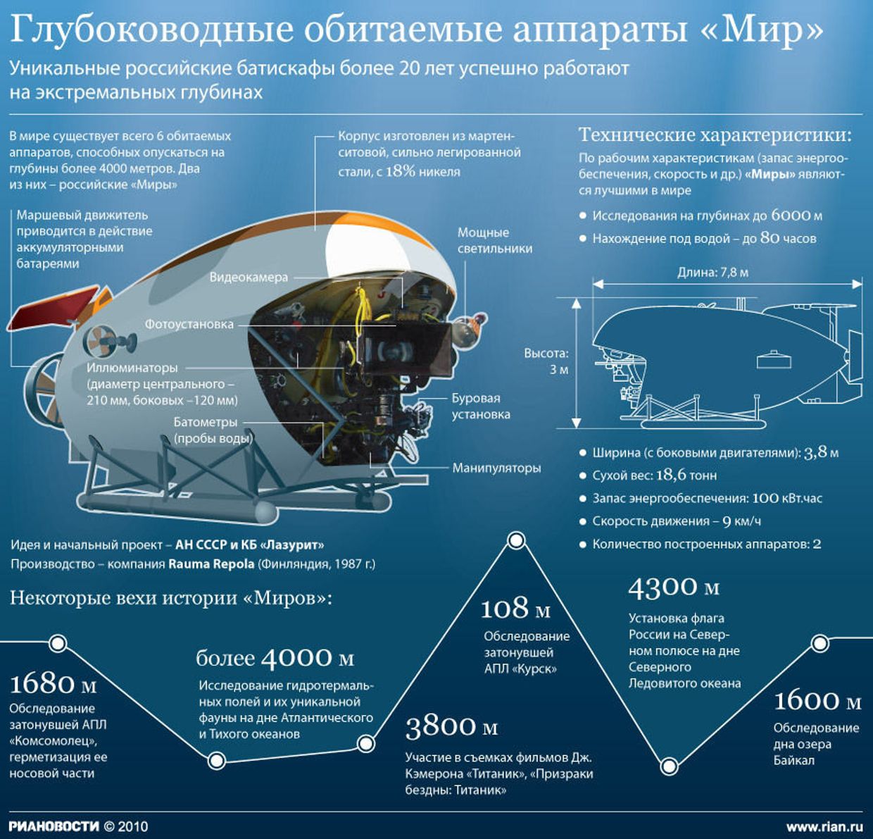 Глубоководные обитаемые аппараты Мир
