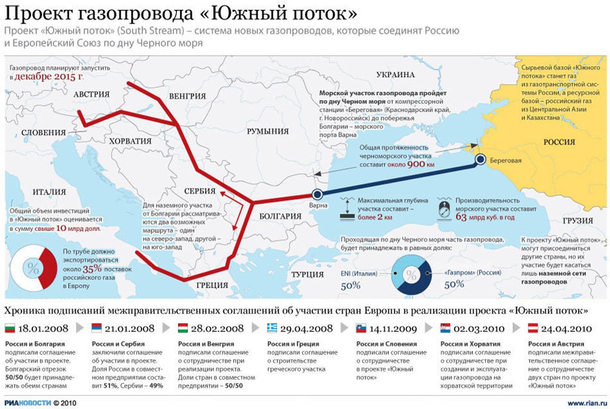 Проект газопровода Южный поток
