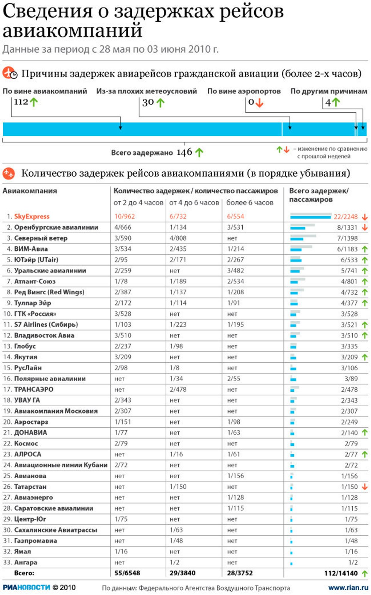 Сведения о задержках рейсов авиакомпаний