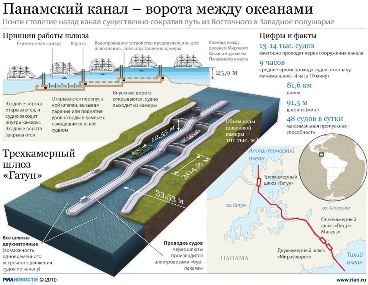 Панамский канал – ворота между океанами