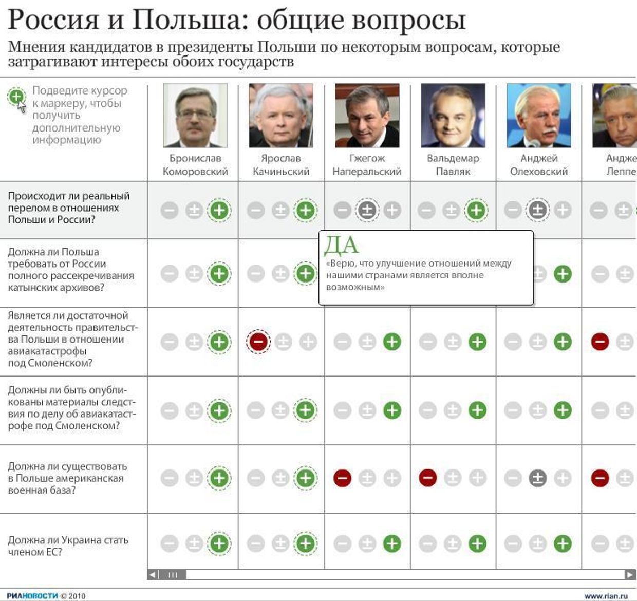 Позиции кандидатов в президенты Польши на отношения двух стран