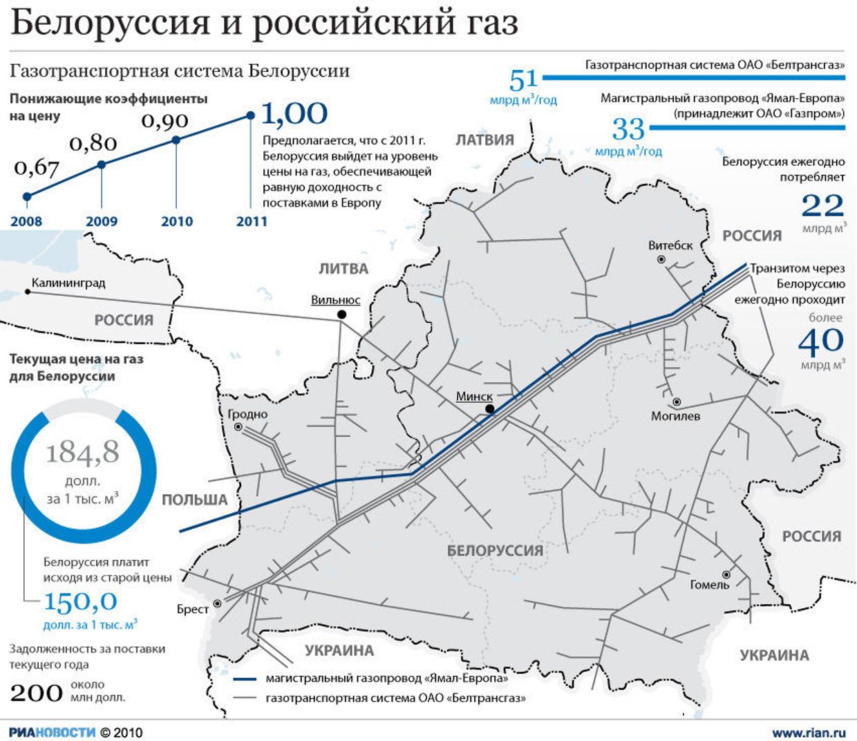 Белоруссия и российский газ