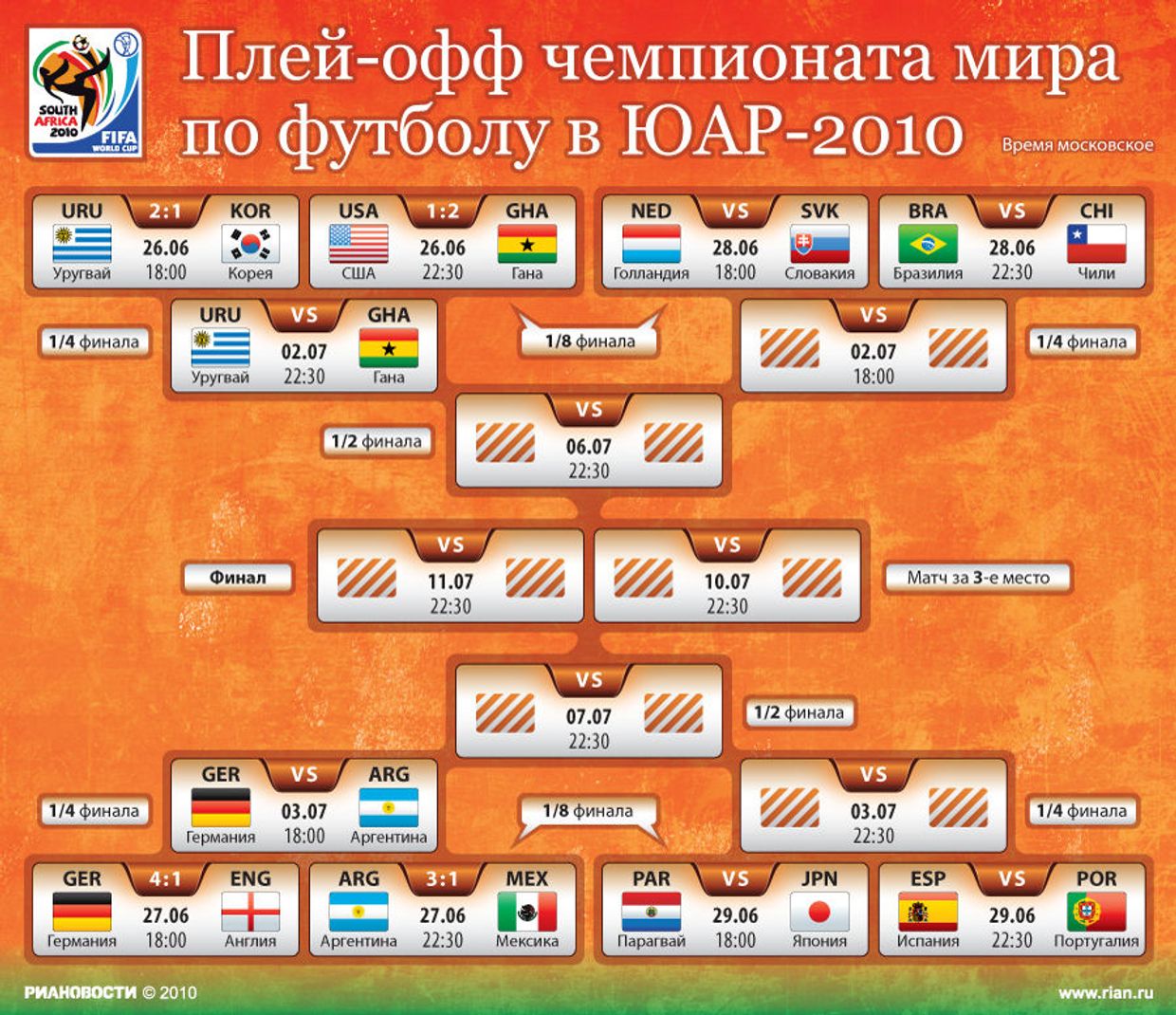 Плей-офф чемпионата мира по футболу в ЮАР-2010