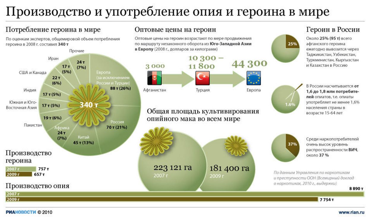 Производство и употребление опия и героина в мире