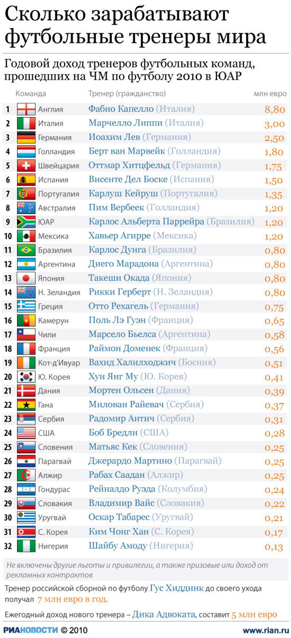 Сколько зарабатывают футбольные тренеры мира
