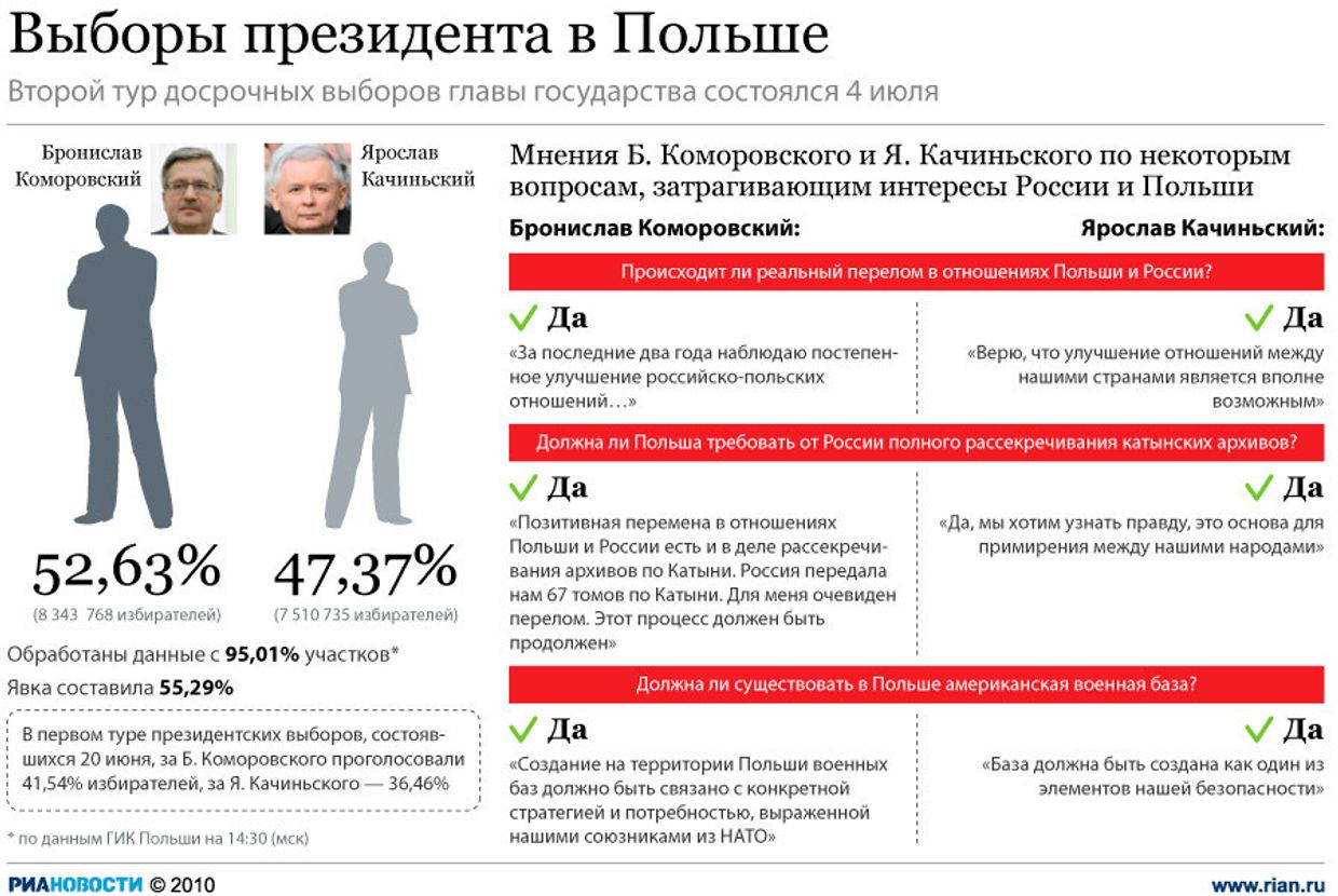 Выборы президента в Польше