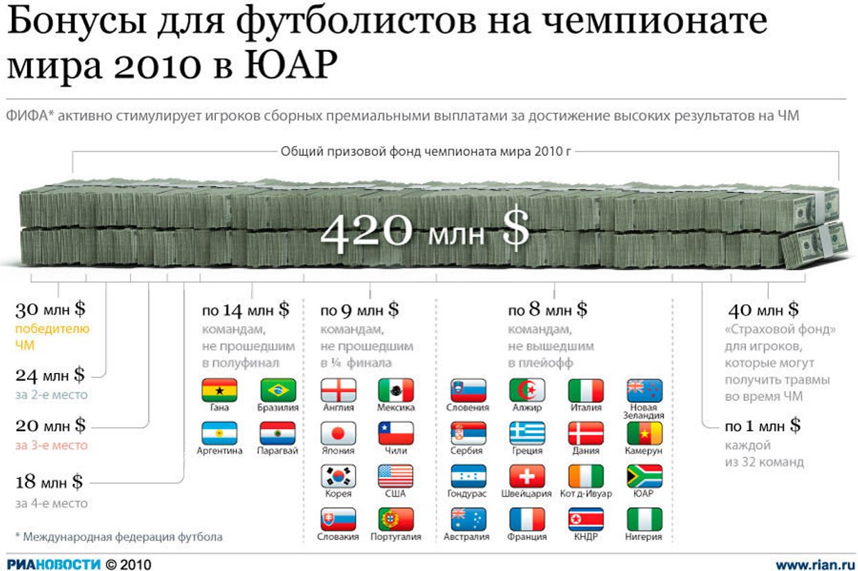 Бонусы для футболистов на чемпионате мира 2010 в ЮАР Бонусы для футболистов на чемпионате мира 2010 в ЮАР