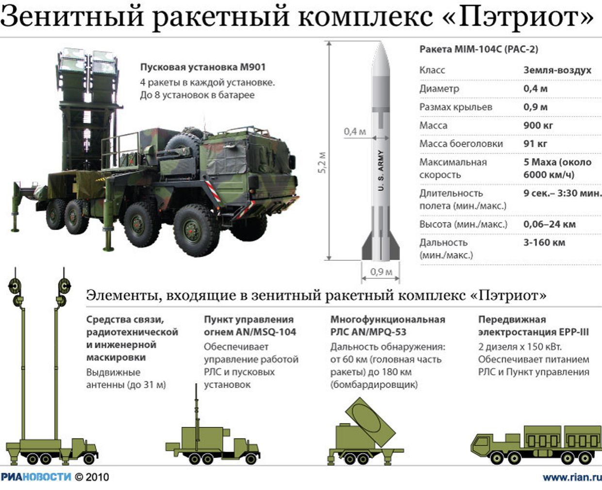 Зенитный ракетный комплекс Пэтриот