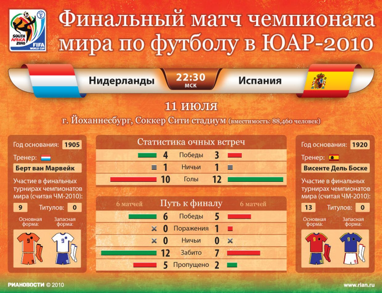 Финальный матч чемпионата мира по футболу в ЮАР-2010