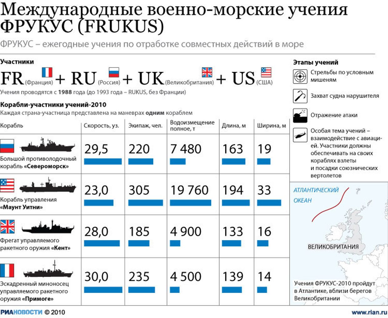 Международные военно-морские учения ФРУКУС (FRUKUS)