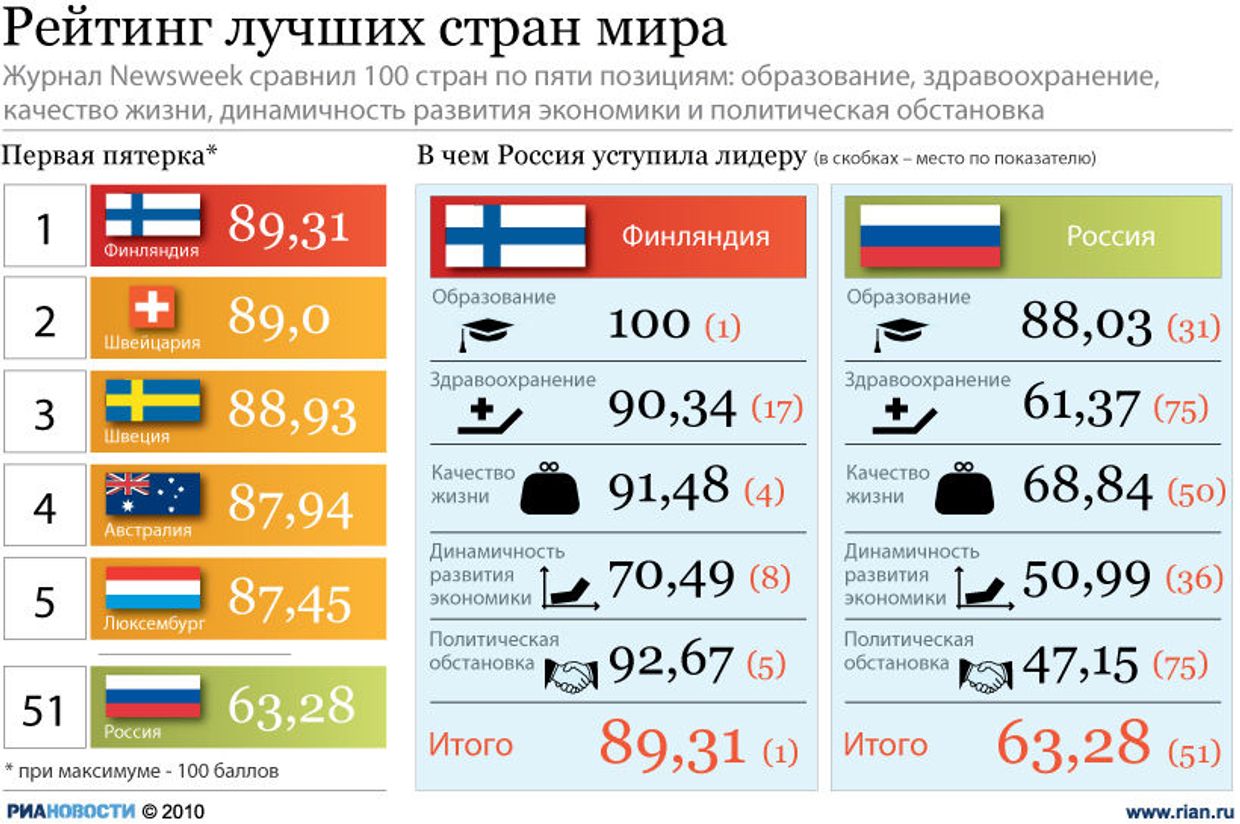 Рейтинг лучших стран мира