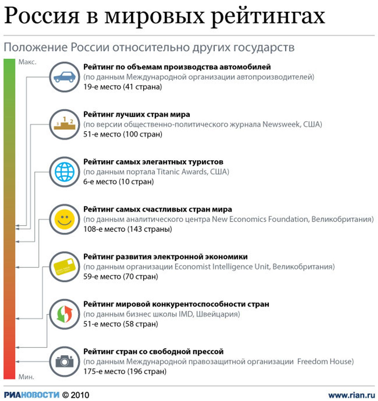 Россия в мировых рейтингах