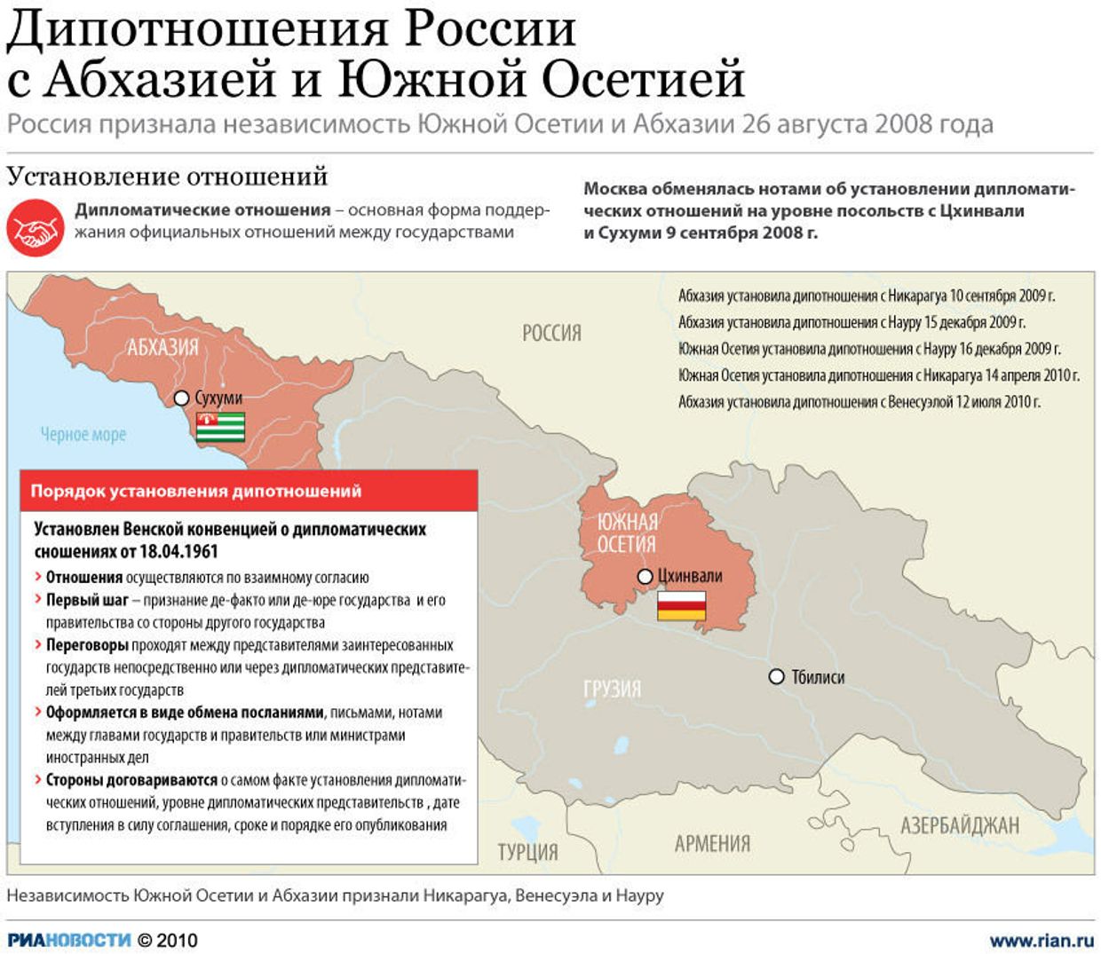 Дипломатические отношения Дипломатические отношения