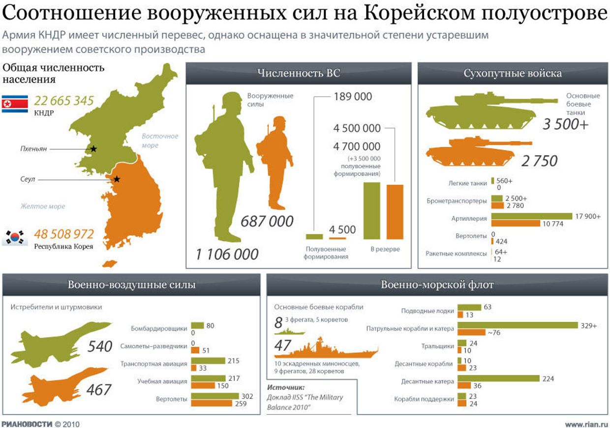 Соотношение вооруженных сил на Корейском полуострове