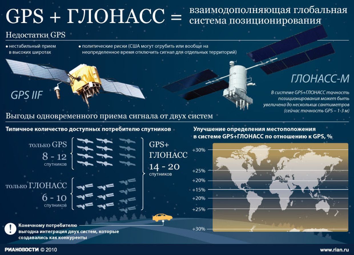 GPS + ГЛОНАСС