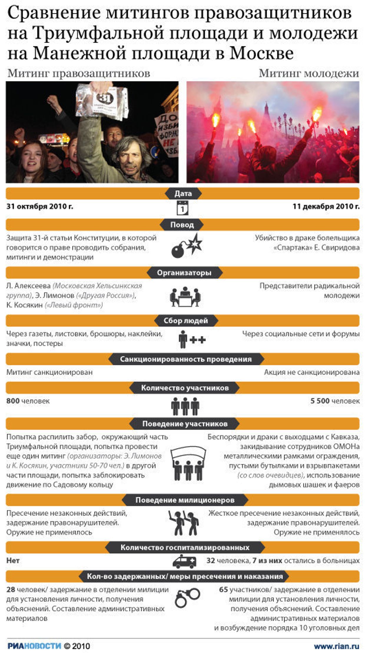 Сравнение митингов на Манежной и Триумфальной площадях в Москве