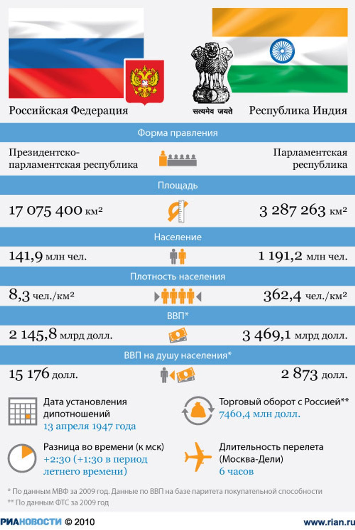 Россия - Индия: отношения стран