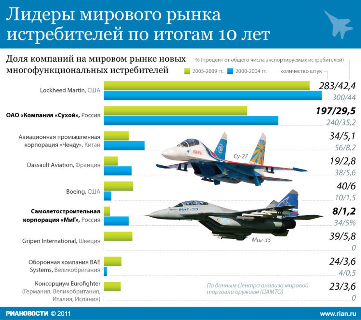 Лидеры мирового рынка истребителей по итогам 10 лет