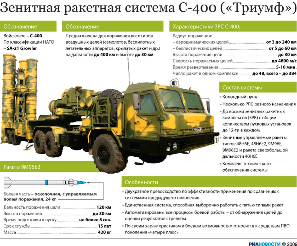 Зенитная ракетная система С-400 («Триумф»)