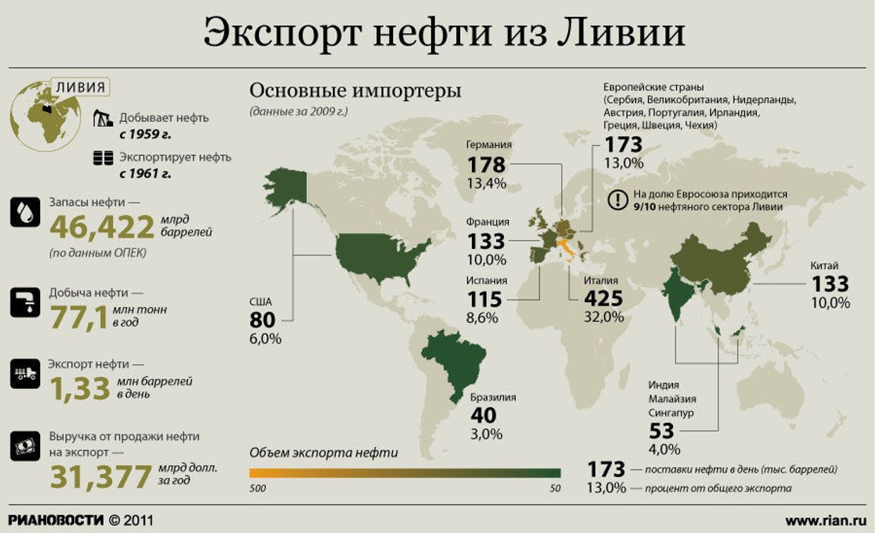 Добыча и экспорт нефти из Ливии
