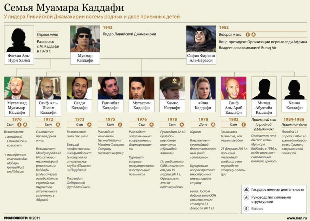Семья ливийского лидера Муамара Каддафи